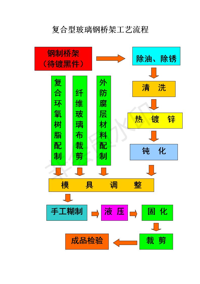 復合環氧樹脂內敷金屬骨架電纜橋架工藝流程